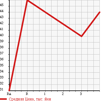 Аукционная статистика: График изменения цены NISSAN PRESAGE 2001 TU30 в зависимости от аукционных оценок