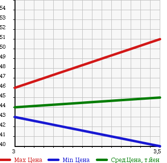 Аукционная статистика: График изменения цены NISSAN PRESAGE 2003 TU30 в зависимости от аукционных оценок