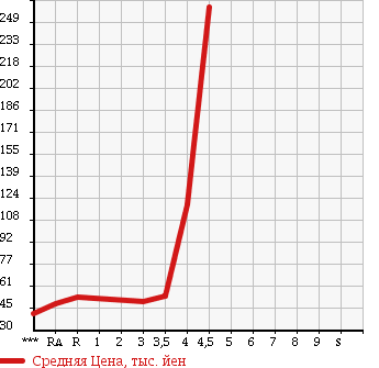 Аукционная статистика: График изменения цены NISSAN PRESAGE 2007 TU31 в зависимости от аукционных оценок