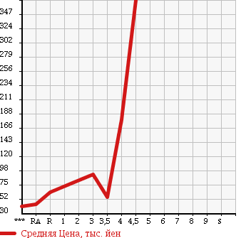 Аукционная статистика: График изменения цены NISSAN PRESAGE 2008 TU31 в зависимости от аукционных оценок