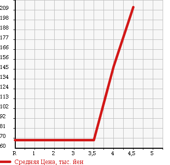 Аукционная статистика: График изменения цены NISSAN PRESAGE 2009 TU31 в зависимости от аукционных оценок
