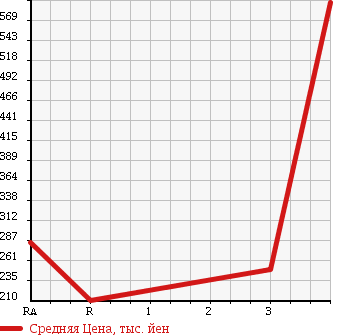 Аукционная статистика: График изменения цены NISSAN ATLAS 2007 TZ2F24 в зависимости от аукционных оценок