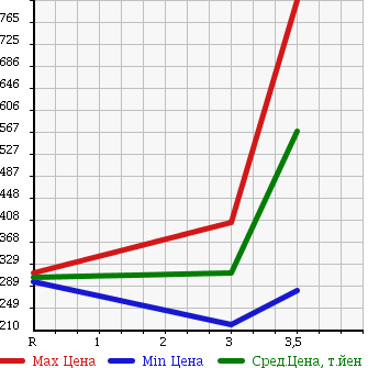Аукционная статистика: График изменения цены NISSAN ATLAS 2008 TZ2F24 в зависимости от аукционных оценок