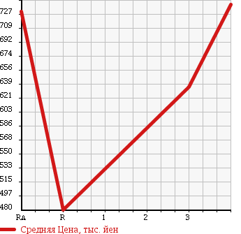 Аукционная статистика: График изменения цены NISSAN ATLAS 2009 TZ2F24 в зависимости от аукционных оценок