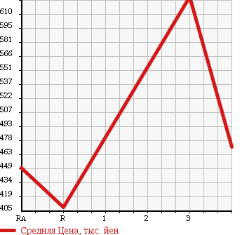 Аукционная статистика: График изменения цены NISSAN ATLAS 2010 TZ2F24 в зависимости от аукционных оценок