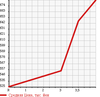 Аукционная статистика: График изменения цены NISSAN ATLAS 2011 TZ2F24 в зависимости от аукционных оценок