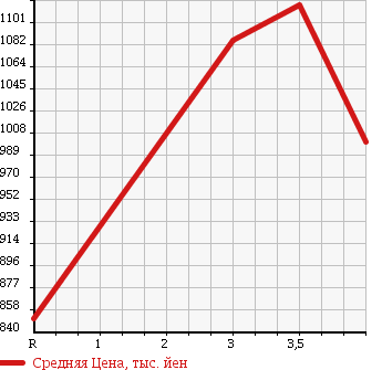 Аукционная статистика: График изменения цены NISSAN ATLAS 2014 TZ2F24 в зависимости от аукционных оценок