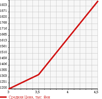 Аукционная статистика: График изменения цены NISSAN ATLAS 2015 TZ2F24 в зависимости от аукционных оценок