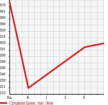 Аукционная статистика: График изменения цены NISSAN ATLAS 2007 TZ3F24 в зависимости от аукционных оценок