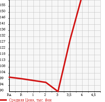 Аукционная статистика: График изменения цены NISSAN MURANO 2004 TZ50 в зависимости от аукционных оценок