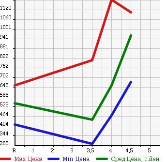 Аукционная статистика: График изменения цены NISSAN MURANO 2010 TZ51 в зависимости от аукционных оценок