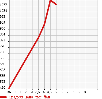 Аукционная статистика: График изменения цены NISSAN MURANO 2012 TZ51 в зависимости от аукционных оценок