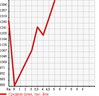 Аукционная статистика: График изменения цены NISSAN MURANO 2013 TZ51 в зависимости от аукционных оценок