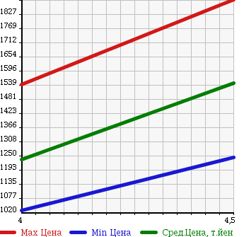 Аукционная статистика: График изменения цены NISSAN MURANO 2014 TZ51 в зависимости от аукционных оценок