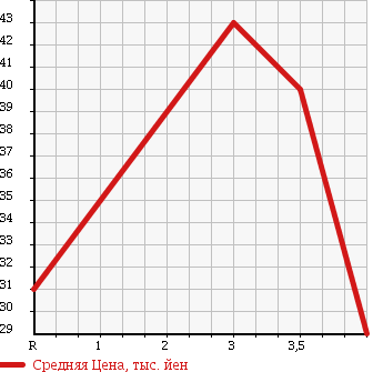 Аукционная статистика: График изменения цены NISSAN PRESAGE 2001 U30 в зависимости от аукционных оценок