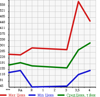 Аукционная статистика: График изменения цены NISSAN NT100 CLIPPER 2012 U71T в зависимости от аукционных оценок