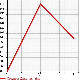 Аукционная статистика: График изменения цены NISSAN CLIPPER TRUCK 2003 U71T в зависимости от аукционных оценок