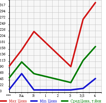 Аукционная статистика: График изменения цены NISSAN CLIPPER TRUCK 2004 U71T в зависимости от аукционных оценок
