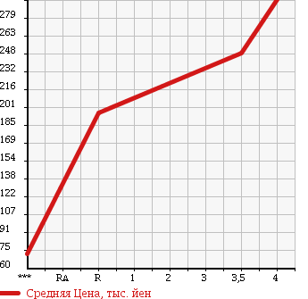 Аукционная статистика: График изменения цены NISSAN CLIPPER TRUCK 2012 U71T в зависимости от аукционных оценок