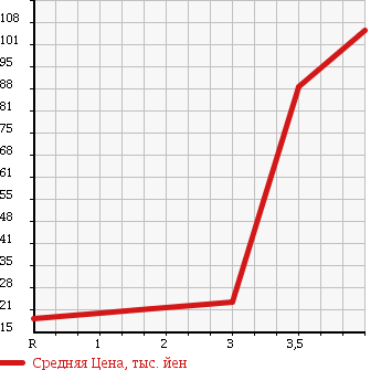 Аукционная статистика: График изменения цены NISSAN CLIPPER 2003 U71T в зависимости от аукционных оценок