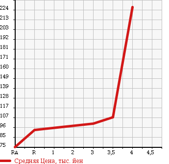 Аукционная статистика: График изменения цены NISSAN CLIPPER 2004 U71T в зависимости от аукционных оценок