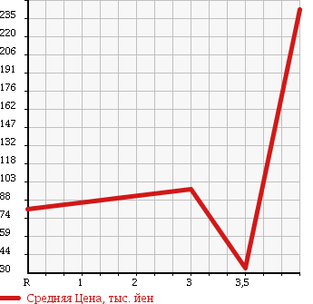 Аукционная статистика: График изменения цены NISSAN CLIPPER 2006 U71T в зависимости от аукционных оценок