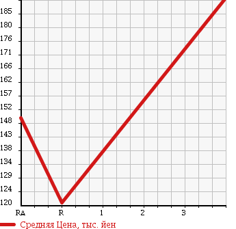 Аукционная статистика: График изменения цены NISSAN CLIPPER 2007 U71T в зависимости от аукционных оценок