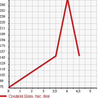 Аукционная статистика: График изменения цены NISSAN CLIPPER 2010 U71T в зависимости от аукционных оценок