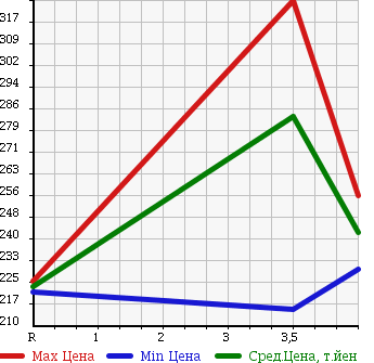 Аукционная статистика: График изменения цены NISSAN CLIPPER 2012 U71T в зависимости от аукционных оценок