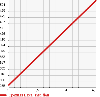 Аукционная статистика: График изменения цены NISSAN CLIPPER 2013 U71T в зависимости от аукционных оценок