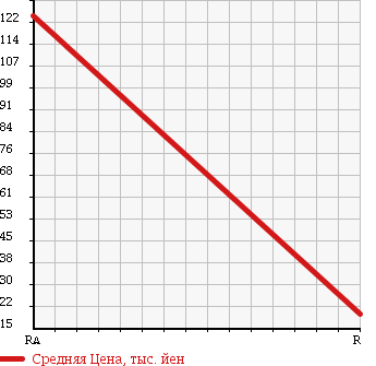 Аукционная статистика: График изменения цены NISSAN NV100 CLIPPER 2008 U71V в зависимости от аукционных оценок
