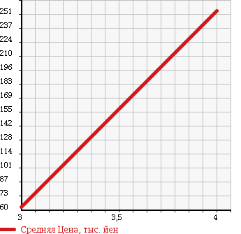 Аукционная статистика: График изменения цены NISSAN NV100 CLIPPER 2010 U71V в зависимости от аукционных оценок