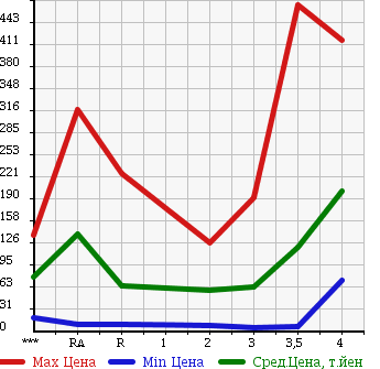 Аукционная статистика: График изменения цены NISSAN CLIPPER VAN 2010 U71V в зависимости от аукционных оценок