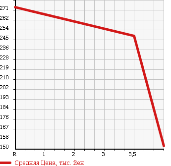 Аукционная статистика: График изменения цены NISSAN CLIPPER VAN 2014 U71V в зависимости от аукционных оценок