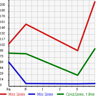 Аукционная статистика: График изменения цены NISSAN CLIPPER 2005 U71V в зависимости от аукционных оценок