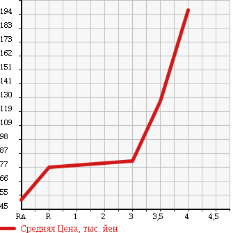 Аукционная статистика: График изменения цены NISSAN CLIPPER 2009 U71V в зависимости от аукционных оценок