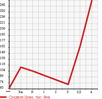 Аукционная статистика: График изменения цены NISSAN CLIPPER 2011 U71V в зависимости от аукционных оценок