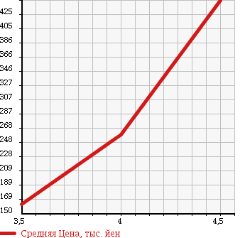 Аукционная статистика: График изменения цены NISSAN CLIPPER 2012 U71V в зависимости от аукционных оценок