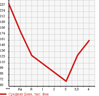 Аукционная статистика: График изменения цены NISSAN CLIPPER RIO 2008 U71W в зависимости от аукционных оценок