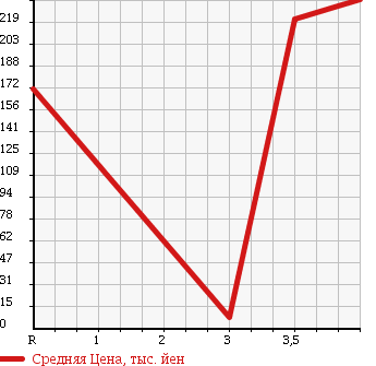 Аукционная статистика: График изменения цены NISSAN CLIPPER TRUCK 2003 U72T в зависимости от аукционных оценок
