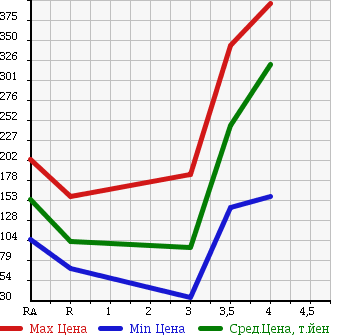 Аукционная статистика: График изменения цены NISSAN CLIPPER TRUCK 2006 U72T в зависимости от аукционных оценок
