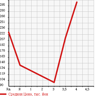 Аукционная статистика: График изменения цены NISSAN CLIPPER TRUCK 2007 U72T в зависимости от аукционных оценок