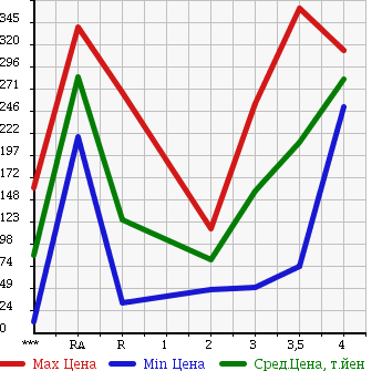 Аукционная статистика: График изменения цены NISSAN CLIPPER TRUCK 2008 U72T в зависимости от аукционных оценок