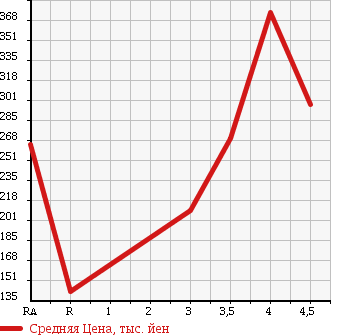 Аукционная статистика: График изменения цены NISSAN CLIPPER TRUCK 2009 U72T в зависимости от аукционных оценок