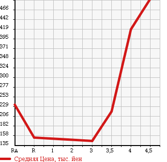 Аукционная статистика: График изменения цены NISSAN CLIPPER TRUCK 2010 U72T в зависимости от аукционных оценок