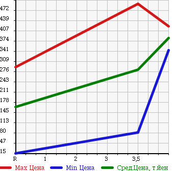 Аукционная статистика: График изменения цены NISSAN CLIPPER TRUCK 2011 U72T в зависимости от аукционных оценок