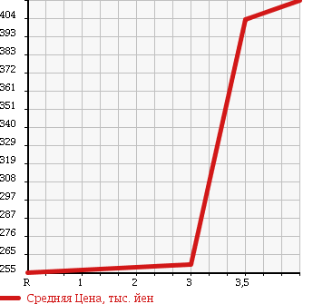 Аукционная статистика: График изменения цены NISSAN CLIPPER TRUCK 2013 U72T в зависимости от аукционных оценок