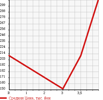 Аукционная статистика: График изменения цены NISSAN CLIPPER 2004 U72T в зависимости от аукционных оценок