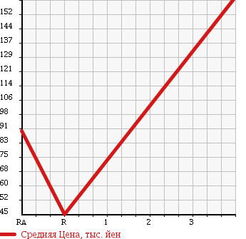 Аукционная статистика: График изменения цены NISSAN CLIPPER 2005 U72T в зависимости от аукционных оценок
