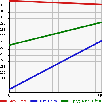 Аукционная статистика: График изменения цены NISSAN CLIPPER 2012 U72T в зависимости от аукционных оценок